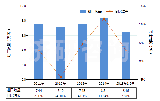 2011-2015年9月中國(guó)初級(jí)形狀的其他聚酰胺(HS39089000)進(jìn)口量及增速統(tǒng)計(jì)